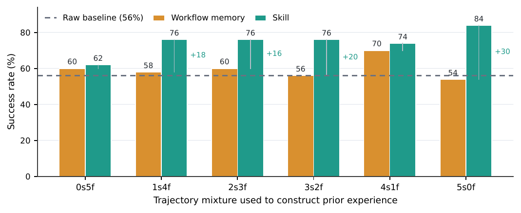 Cross-framework transfer comparison from Codex to Gemini CLI.