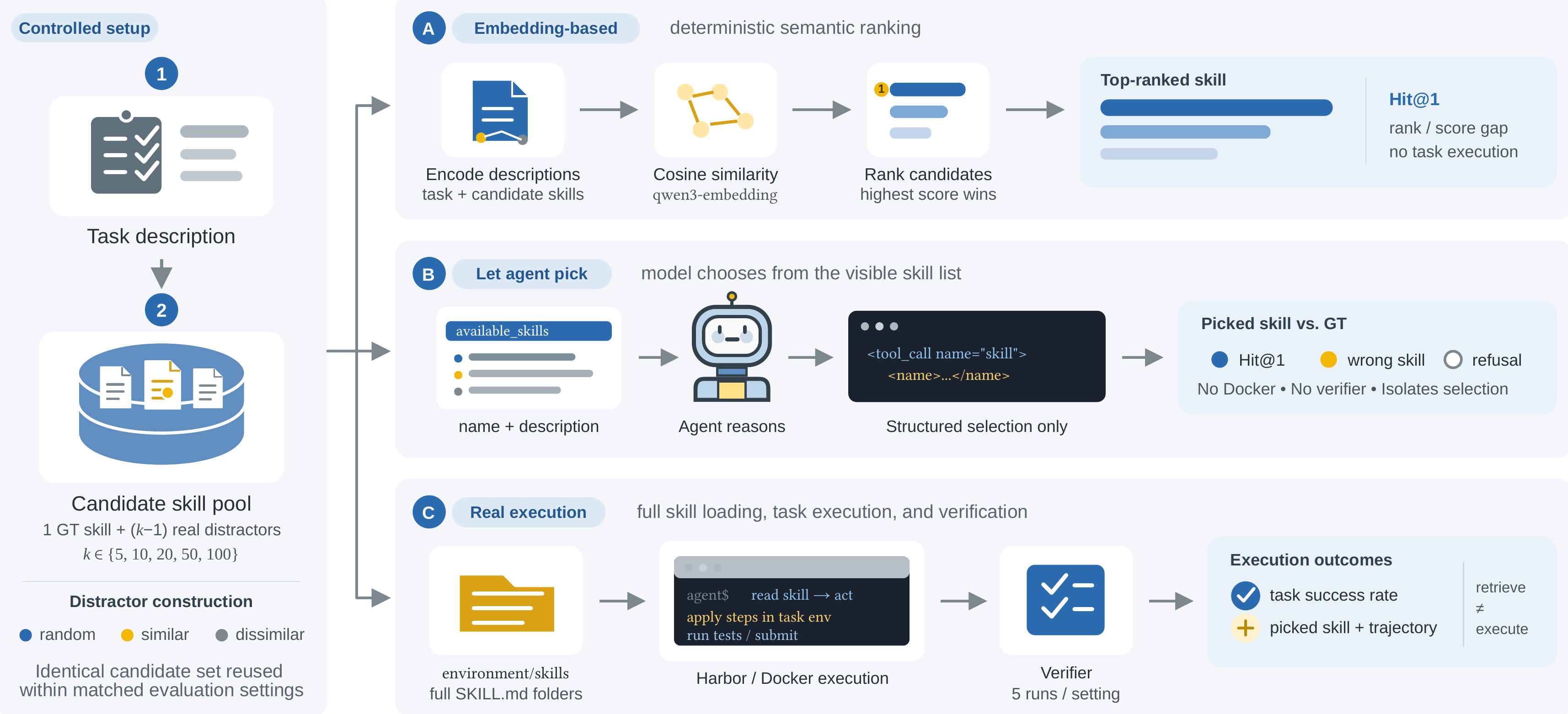 Three independent retrieval experiments: embedding ranking, agent selection, and real execution.