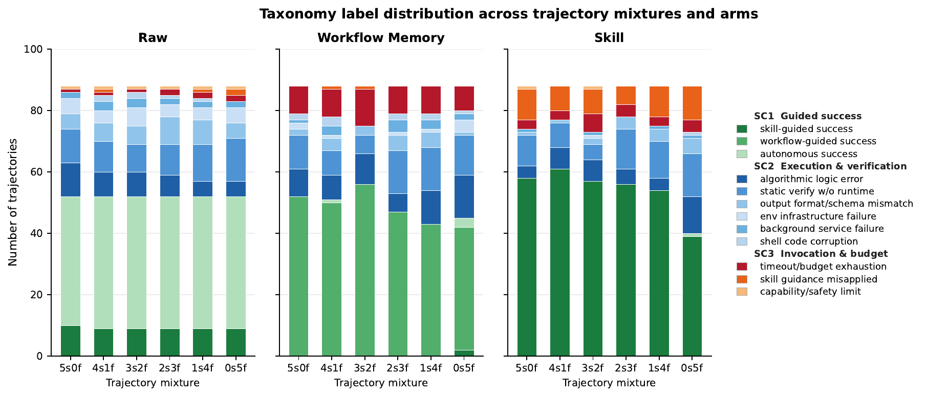 Stacked bar chart showing taxonomy label distributions across trajectory mixtures and experimental arms.