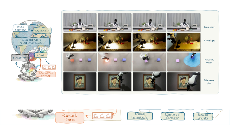 WoW Model Architecture