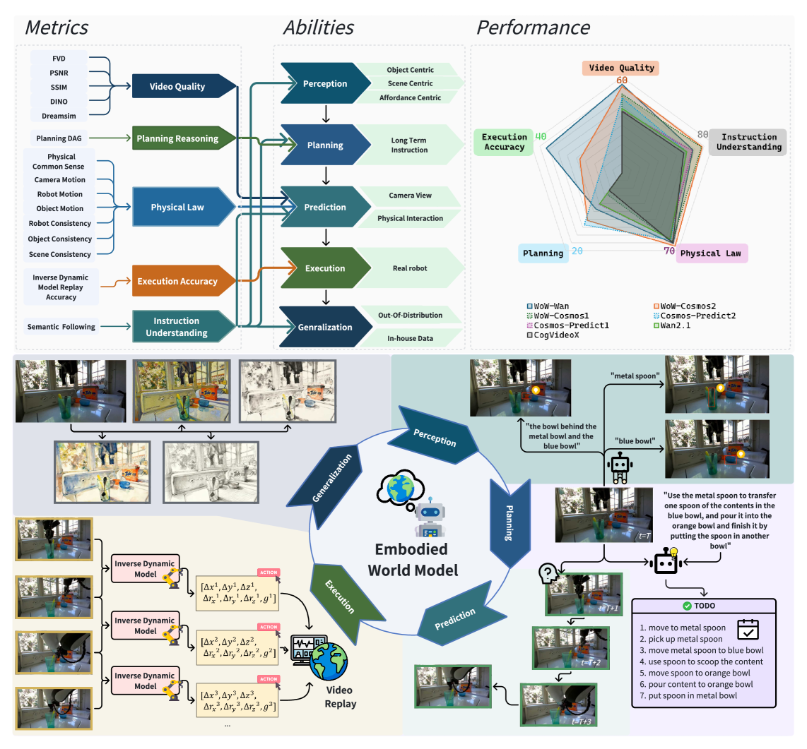 WoW-Eval Benchmark Framework
